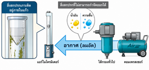 กรณีศึกษา: เพิ่มความเสถียรในการวัดของ Air Micrometer ด้วย 3in1 Multi Dry Filter